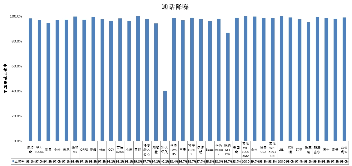 能、科大讯飞、酷狗、山水4款样品声压级超标亚游ag电玩中消协测评36款无线耳机 潮智(图3)